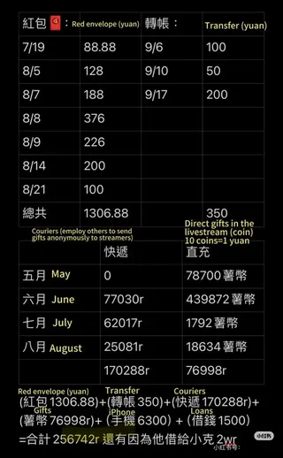 喬喬在小紅書上分享了她在四個月時間裡向這位男主播的轉賬記錄。