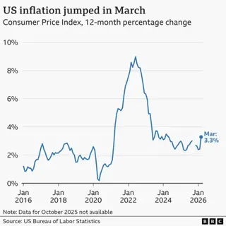 US inflation jumped in March”, showing US inflation as measured by the Consumer Price Index, from January 2016 to March 2026. In the year to January 2016, prices rose by 1.4% on average. The annual rate then rose gradually to a peak of 2.9% in mid-2018, before starting to gradually fall again, hitting 0.2% in May 2020, in the wake of the Covid-19 pandemic. From there, it rose sharply over the next two years, hitting 9.0% in the year to June 2022, before falling sharply back to 3.1% by June 2023.