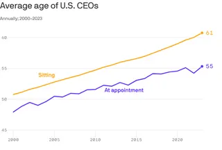 A line chart that tracks average CEO age annually from 2000 to 2023 for sitting chiefs and chiefs at appointment. Sitting CEO age rose steadily from 50.76 to 60.74. Appointment age increased from 47.92 to 55.31, with a dip to 54.21 in 2022.