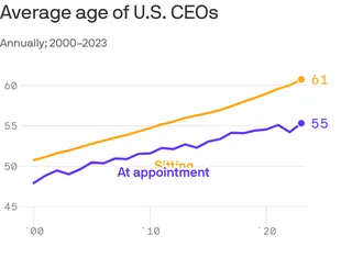 A line chart that tracks average CEO age annually from 2000 to 2023 for sitting chiefs and chiefs at appointment. Sitting CEO age rose steadily from 50.76 to 60.74. Appointment age increased from 47.92 to 55.31, with a dip to 54.21 in 2022.