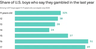 Share of U.S. boys who gambled in the last year