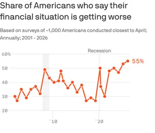 A line chart that shows the share of Americans saying their financial situation is getting worse in annual surveys from 2001 to 2026. The measure ranges from 27% in 2002, 2017 and 2019 to 55% in 2026. It climbed to 49% in 2008, 50% in 2020 and 53% in 2025.