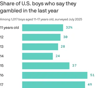 Share of U.S. boys who gambled in the last year