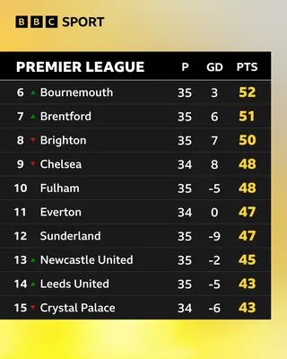 Premier League table (sixth to 15th place)