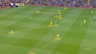 Spurs' narrow front four blocks the centre of the pitch while also preventing Villa from finding their wide players easily