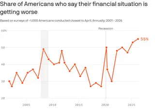 A line chart that shows the share of Americans saying their financial situation is getting worse in annual surveys from 2001 to 2026. The measure ranges from 27% in 2002, 2017 and 2019 to 55% in 2026. It climbed to 49% in 2008, 50% in 2020 and 53% in 2025.