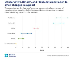 Chart showing uncertainty in MRP forecasts for Senedd