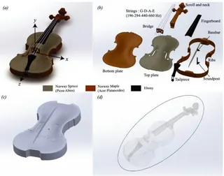 a Complete instrument. b Components, where wood types are color-coded. c Internal air domain bounded by the plates, ribs, bass bar, sound post and blocks. d External air domain consisting of an ellipsoid that encloses the violin.