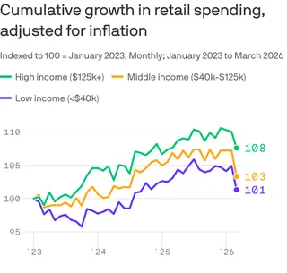 A line chart that tracks inflation-adjusted retail spending by income group, indexed to 100 in January 2023, from January 2023 to March 2026. High-income households lead throughout, peaking at 110.59 in December 2025. Low-income spending ranges from 95.78 to 105.87 and ends at 101.32, versus 103.32 middle-income and 107.6 high-income.