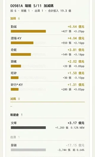 00981A昨天(11日)加減碼。 圖: 取自ETFEDGE