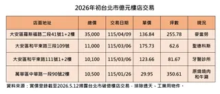 2026年初台北市億元樓店交易。（圖／台灣房屋提供）