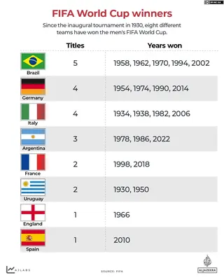 INTERACTIVE - World Cup Winners History-1777297914