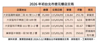 2026年億元店面交易記錄。（圖/台灣房屋提供）