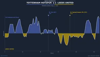 momentum-tottenham-hotspur-vs-leeds-united.png