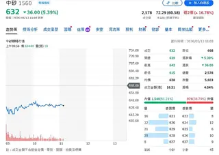 AI先進製程撐場！中砂 Q1獲利衝高、三大事業全面優於預期