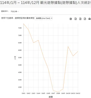 觀光署統計顯示，猴探井天空之橋2025年全年僅吸引6萬6328人次到訪，旅客高峰...