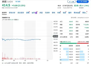 崇越科技串聯日系材料與台灣晶圓廠 AI時代最大受益者之一