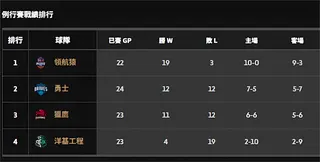 PLG(影)／史詩級不敗神話！領航猿拚單季首次主場全勝 盧峻翔連霸MVP還差一步