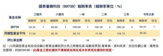 AI大戰引爆記憶體缺貨，巨頭捧錢也買不到！這檔「台韓混血」ETF狠抱台積電與韓國雙雄，今年狂飆63%霸氣奪冠，1年更飆出189%。（資料來源：投信投顧公會）