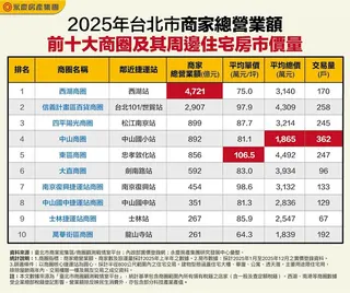 買不起信義區？ 科技族改攻西湖、中山 北市新一代置產熱區成形