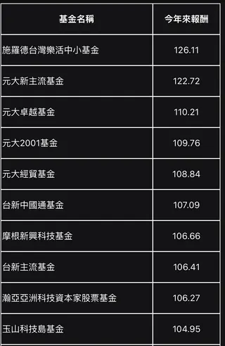 投信列出今年以來績效前10名含ETF比較，台股基金績效贏ETF。（圖／玉山投信提供）