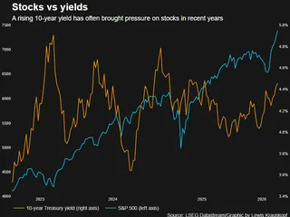 !0-Year Treasury yield and S&P 500