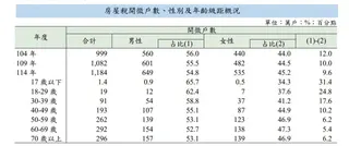 ▲房屋稅開徵戶數、性別及年齡級距概況。（圖／財政部提供）