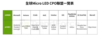 全球Micro Led CPO聯盟 圖: TrendForce/提供
