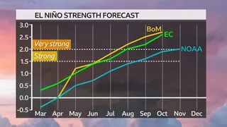 Chart showing the warming of Nino3.4 in the tropical Pacific Ocean which is used to determine the onset of El Niño. Temperature is on the y axis and months on the x axis. Three different coloured lines all track upwards showing forecast temperatures until November 2026. BoM peaks at 2.7C with EC at 2.5C and NOAA at 2.0C