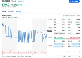 華洋精機14日收盤價390元。（圖／翻攝yahoo股市）