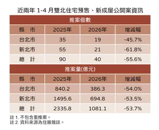 股市四萬點房市降冰點 雙北預售推案量腰斬