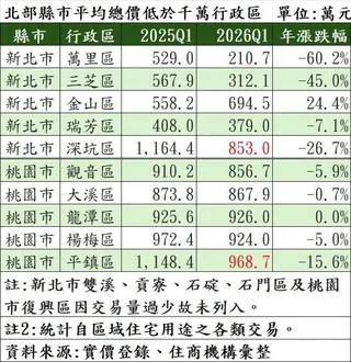 北北桃千萬內購屋10大行政區。（圖／住商機構提供）