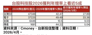 台股科技股2026獲利年增率上看近5成。（圖／Cmoney、台新投信整理）