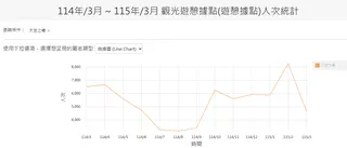 觀光署數據顯示，猴探井天空之橋2025年全年僅吸引6萬6328人次到訪。（圖／翻攝交通部觀光署）