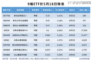 9檔ETF將於下周一除息，其中玉山嚴選非投債（00988B）月配0.153元，年化配息率超過9%最亮眼。（圖表／薛明峻製）