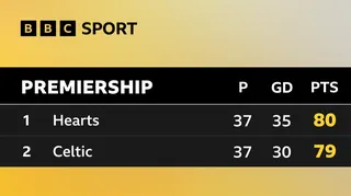 League table graphic