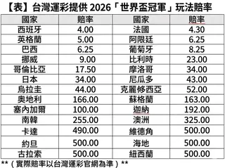 台灣運彩搶先開盤提供冠軍投注，西班牙最被看好。 圖：台灣運彩／提供