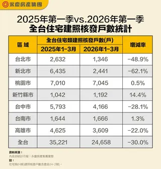 2025年第一季vs. 2026年第一季全台住宅建照核發戶數統計。圖／永慶房屋