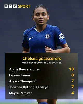 Goals scored by other Chelsea forwards graphic