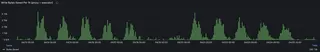 Write bytes saved per hour