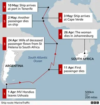 Map showing the route of the cruise ship MV Hondius across the South Atlantic Ocean with a timeline of incidents. The ship departs Ushuaia, Argentina on 1 April. On 11 April, the first passenger dies at sea. The route continues north east toward Africa. On 24 April, the wife of the deceased passenger is flown from St Helena to South Africa. A marker near South Africa notes: 26 April, a woman dies in Johannesburg; 27 April, a second sick passenger is flown to hospital. On 2 May, another passenger