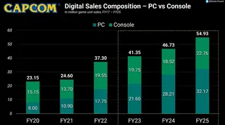 PC连续三年超越主机 成Capcom销量最高平台