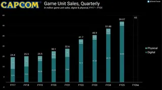 PC连续三年超越主机 成Capcom销量最高平台