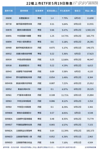 22檔上市ETF將於明日除息，今日為最後買進日，其中00891、00934、00961、00982A等4檔年化配息率均超過10%。（圖表／薛明峻製）