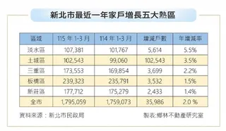 根據新北市民政局統計，全市家戶增長前五大行政區依序為淡水、土城、三重、板橋與新莊，顯示人口與居住需求持續往新北核心區域集中。鄉林不動產研究室提供