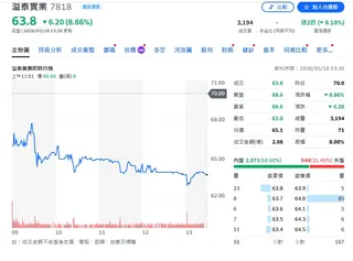 從淨水做到半導體 溢泰掛牌上市搶攻千億綠色商機