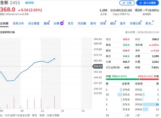 2027獲利大躍升！全新光電子成長翻倍 市場重新評價