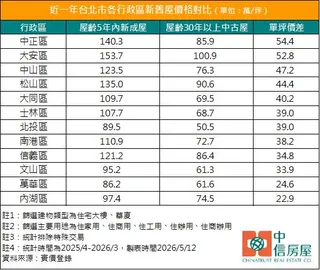 近一年台北市各行政區新舊屋價格對比。圖／中信房屋提供