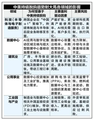 “习特会”降关税风险•科技课题未解   全球供应链转移  大马续受惠