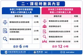 勞動部規劃職場霸凌調查專業人士培訓的課程時數與內容。職安署提供
